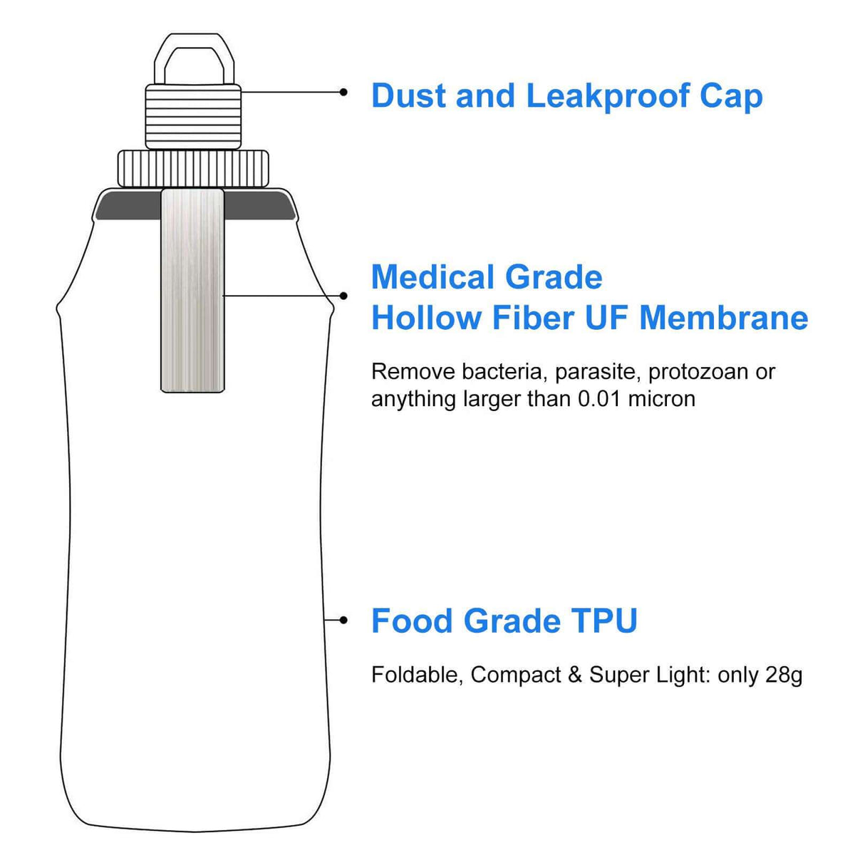 Diagram of blue collapsible water filter bottle with dustproof cap and filter membrane