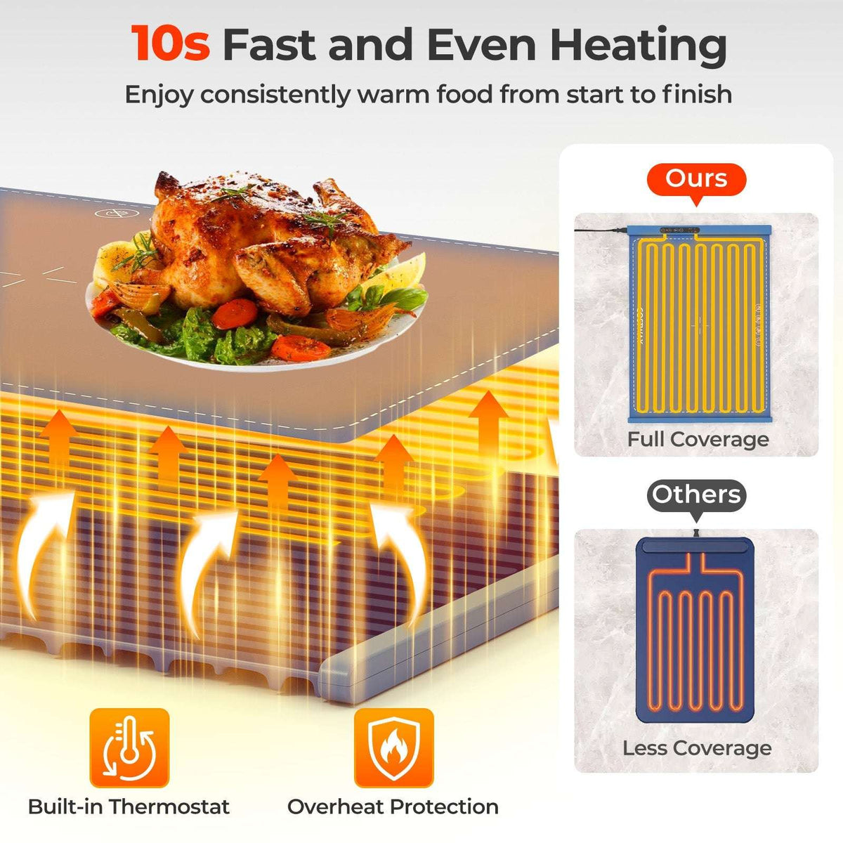 Electric food warming mat shown heating a meal, with full-coverage heating elements
