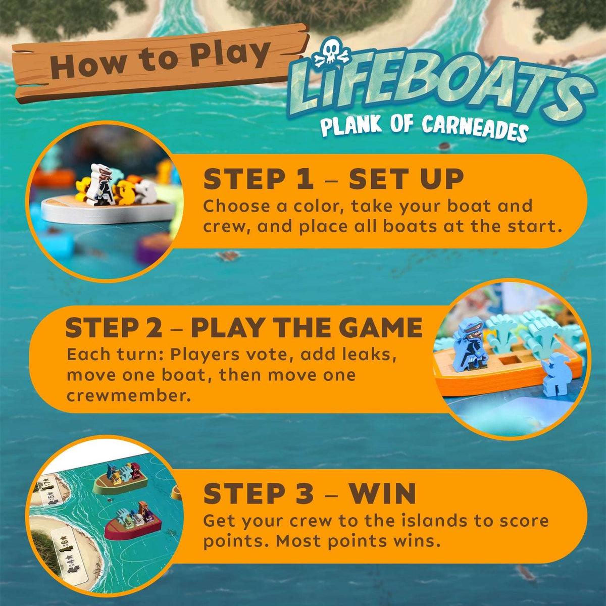 Lifeboats board game how-to guide graphic with three step setup, play, and win